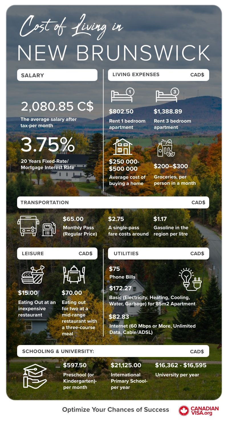 Life in New Brunswick Canadian Provinces